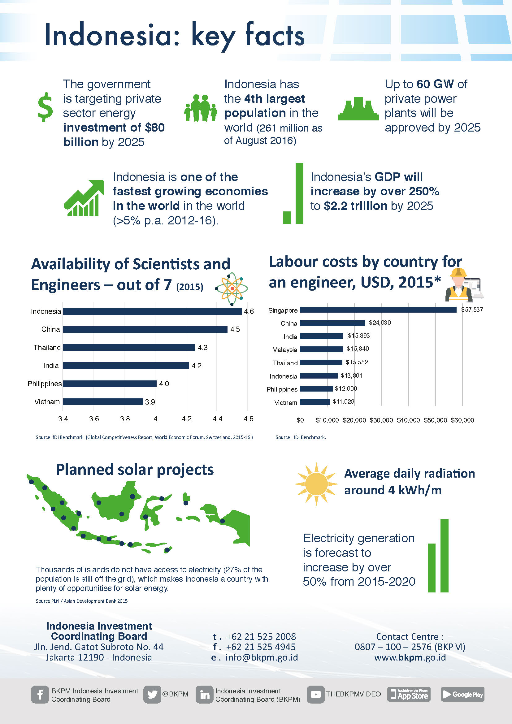 Why Invest in Indonesia’s Solar Sector?